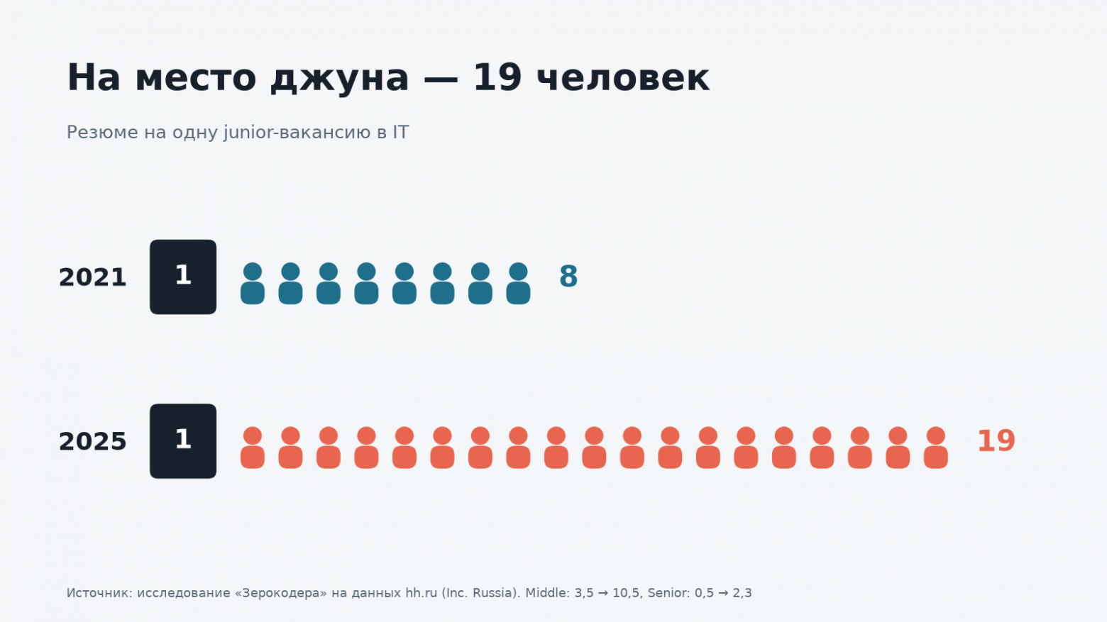 24 резюме на одну IT‑вакансию: почему работу сейчас так тяжело найти. Цифры 2019–2026 - 5